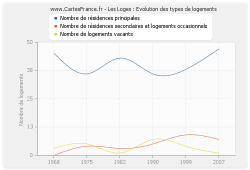 Les Loges : Evolution des types de logements